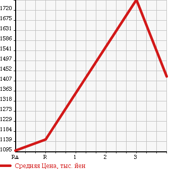 Аукционная статистика: График изменения цены ISUZU FORWARD 2010 FRR34S2 в зависимости от аукционных оценок