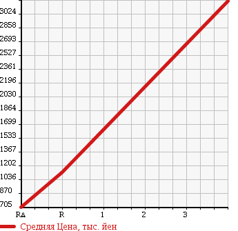 Аукционная статистика: График изменения цены ISUZU FORWARD 2011 FRR34S2 в зависимости от аукционных оценок