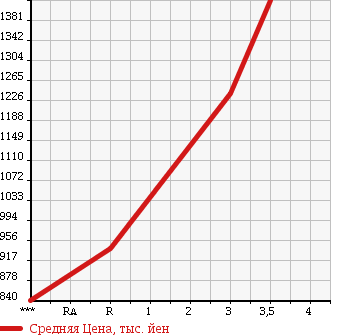 Аукционная статистика: График изменения цены ISUZU FORWARD 2007 FRR34T2 в зависимости от аукционных оценок