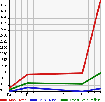 Аукционная статистика: График изменения цены ISUZU FORWARD 2008 FRR34T2 в зависимости от аукционных оценок