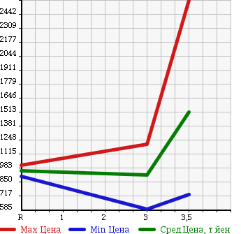 Аукционная статистика: График изменения цены ISUZU FORWARD 2009 FRR34T2 в зависимости от аукционных оценок