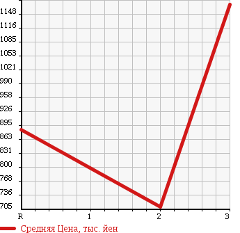 Аукционная статистика: График изменения цены ISUZU FORWARD 2003 FRR35C3S в зависимости от аукционных оценок