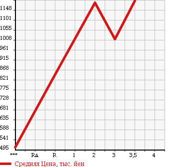 Аукционная статистика: График изменения цены ISUZU FORWARD 2004 FRR35C3S в зависимости от аукционных оценок