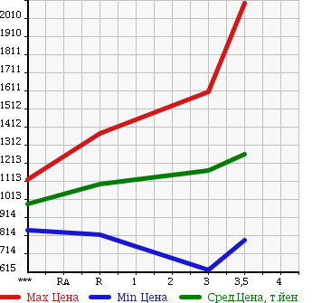 Аукционная статистика: График изменения цены ISUZU FORWARD 2005 FRR35C3S в зависимости от аукционных оценок