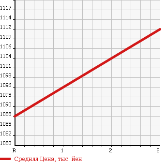 Аукционная статистика: График изменения цены ISUZU FORWARD DUMP 2005 FRR35C3S в зависимости от аукционных оценок