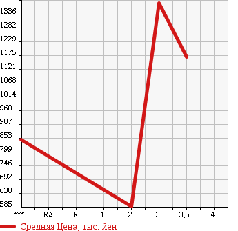 Аукционная статистика: График изменения цены ISUZU FORWARD 1999 FRR35C4S в зависимости от аукционных оценок