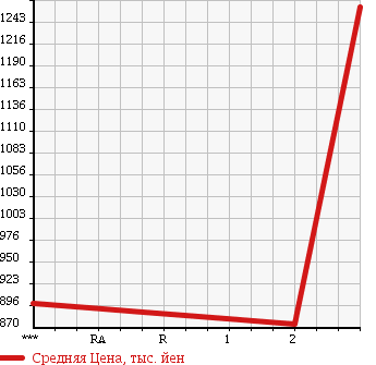 Аукционная статистика: График изменения цены ISUZU FORWARD 2000 FRR35C4S в зависимости от аукционных оценок