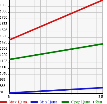 Аукционная статистика: График изменения цены ISUZU FORWARD 2004 FRR35C4S в зависимости от аукционных оценок