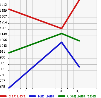 Аукционная статистика: График изменения цены ISUZU FORWARD 2005 FRR35D3 в зависимости от аукционных оценок