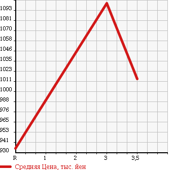 Аукционная статистика: График изменения цены ISUZU FORWARD 1999 FRR35D4 в зависимости от аукционных оценок