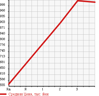 Аукционная статистика: График изменения цены ISUZU FORWARD 2000 FRR35D4 в зависимости от аукционных оценок