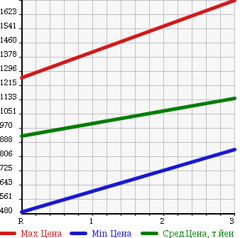 Аукционная статистика: График изменения цены ISUZU FORWARD 2001 FRR35D4 в зависимости от аукционных оценок