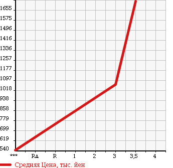 Аукционная статистика: График изменения цены ISUZU FORWARD 2002 FRR35D4 в зависимости от аукционных оценок