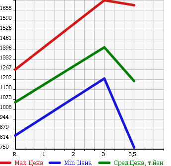 Аукционная статистика: График изменения цены ISUZU FORWARD 2004 FRR35D4 в зависимости от аукционных оценок