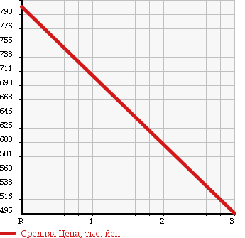 Аукционная статистика: График изменения цены ISUZU FORWARD 2002 FRR35D4S в зависимости от аукционных оценок