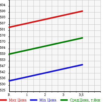 Аукционная статистика: График изменения цены ISUZU FORWARD 2003 FRR35D4S в зависимости от аукционных оценок
