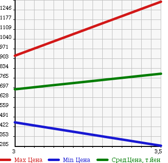 Аукционная статистика: График изменения цены ISUZU FORWARD 2004 FRR35E3S в зависимости от аукционных оценок