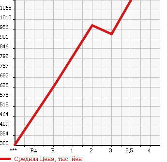 Аукционная статистика: График изменения цены ISUZU FORWARD 2005 FRR35E3S в зависимости от аукционных оценок