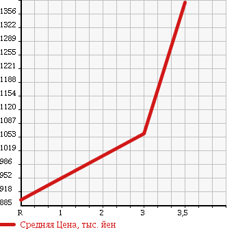 Аукционная статистика: График изменения цены ISUZU FORWARD 2006 FRR35E3S в зависимости от аукционных оценок