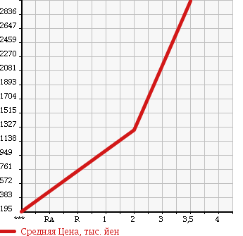 Аукционная статистика: График изменения цены ISUZU FORWARD 2007 FRR35E3S в зависимости от аукционных оценок