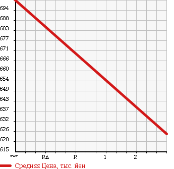 Аукционная статистика: График изменения цены ISUZU FORWARD 2000 FRR35E4S в зависимости от аукционных оценок