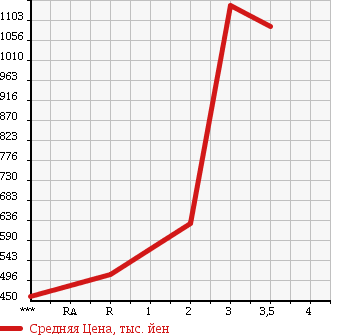 Аукционная статистика: График изменения цены ISUZU FORWARD 2003 FRR35E4S в зависимости от аукционных оценок