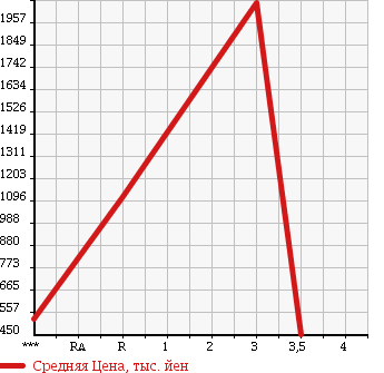 Аукционная статистика: График изменения цены ISUZU FORWARD 2004 FRR35E4S в зависимости от аукционных оценок