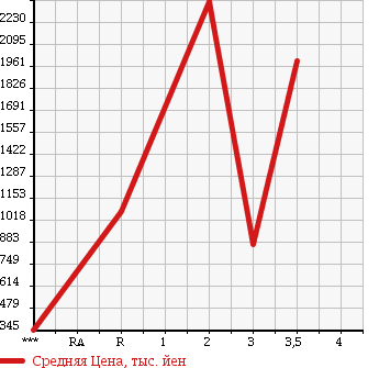 Аукционная статистика: График изменения цены ISUZU FORWARD 2004 FRR35G3 в зависимости от аукционных оценок