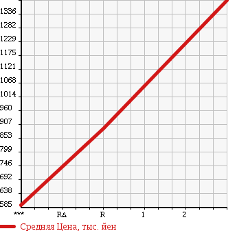 Аукционная статистика: График изменения цены ISUZU FORWARD 2005 FRR35G3 в зависимости от аукционных оценок