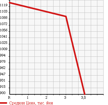 Аукционная статистика: График изменения цены ISUZU FORWARD 2006 FRR35G3 в зависимости от аукционных оценок