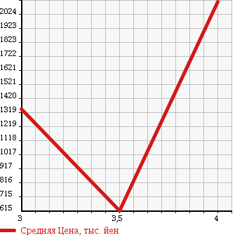 Аукционная статистика: График изменения цены ISUZU FORWARD 2004 FRR35G3S в зависимости от аукционных оценок