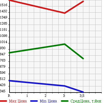 Аукционная статистика: График изменения цены ISUZU FORWARD 2005 FRR35G3S в зависимости от аукционных оценок