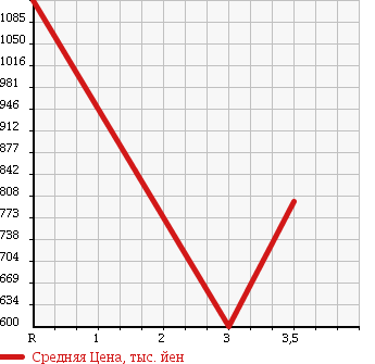 Аукционная статистика: График изменения цены ISUZU FORWARD 1999 FRR35G4 в зависимости от аукционных оценок