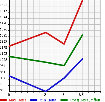 Аукционная статистика: График изменения цены ISUZU FORWARD 2000 FRR35G4 в зависимости от аукционных оценок