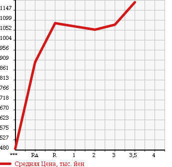 Аукционная статистика: График изменения цены ISUZU FORWARD 2001 FRR35G4 в зависимости от аукционных оценок