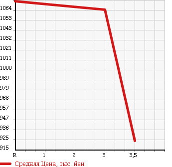 Аукционная статистика: График изменения цены ISUZU FORWARD 2003 FRR35G4 в зависимости от аукционных оценок