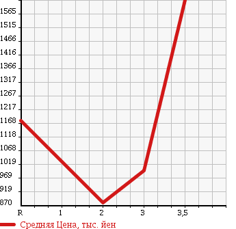Аукционная статистика: График изменения цены ISUZU FORWARD 2004 FRR35G4 в зависимости от аукционных оценок
