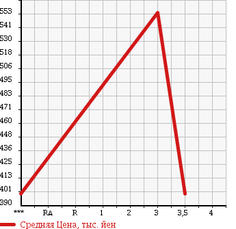 Аукционная статистика: График изменения цены ISUZU FORWARD 2003 FRR35G4S в зависимости от аукционных оценок