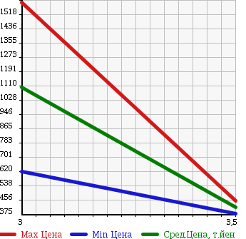 Аукционная статистика: График изменения цены ISUZU FORWARD 2004 FRR35G4S в зависимости от аукционных оценок