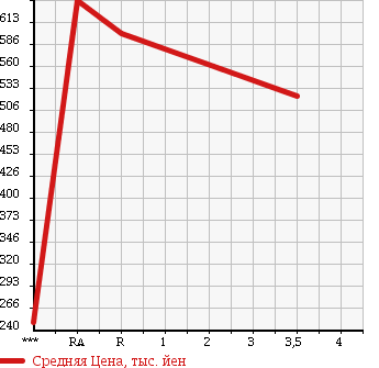 Аукционная статистика: График изменения цены ISUZU FORWARD 2004 FRR35H3S в зависимости от аукционных оценок