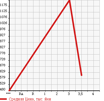 Аукционная статистика: График изменения цены ISUZU FORWARD 2000 FRR35H4 в зависимости от аукционных оценок