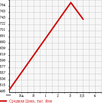 Аукционная статистика: График изменения цены ISUZU FORWARD 2003 FRR35H4 в зависимости от аукционных оценок