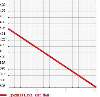 Аукционная статистика: График изменения цены ISUZU ISUZU 2002 FRR35H4S в зависимости от аукционных оценок