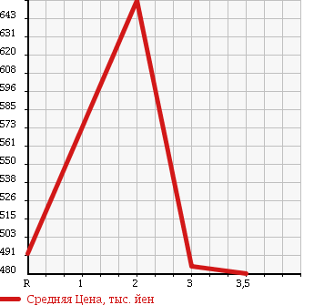 Аукционная статистика: График изменения цены ISUZU FORWARD 2002 FRR35H4S в зависимости от аукционных оценок