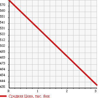Аукционная статистика: График изменения цены ISUZU FORWARD 2003 FRR35H4S в зависимости от аукционных оценок