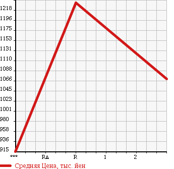 Аукционная статистика: График изменения цены ISUZU FORWARD 2004 FRR35H4S в зависимости от аукционных оценок