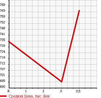 Аукционная статистика: График изменения цены ISUZU FORWARD 2003 FRR35J3S в зависимости от аукционных оценок