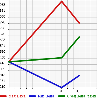 Аукционная статистика: График изменения цены ISUZU FORWARD 2004 FRR35J3S в зависимости от аукционных оценок