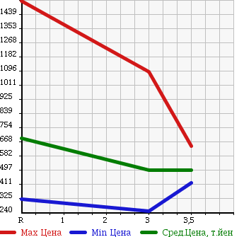 Аукционная статистика: График изменения цены ISUZU FORWARD 2005 FRR35J3S в зависимости от аукционных оценок