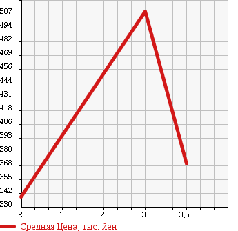 Аукционная статистика: График изменения цены ISUZU FORWARD 2006 FRR35J3S в зависимости от аукционных оценок